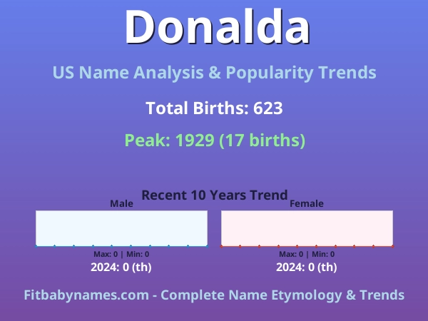 Infographic: Donalda name meaning, origin, and popularity trends in the United States (US baby name analysis chart)