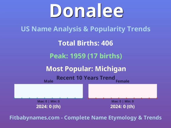 Infographic: Donalee name meaning, origin, and popularity trends in the United States (US baby name analysis chart)