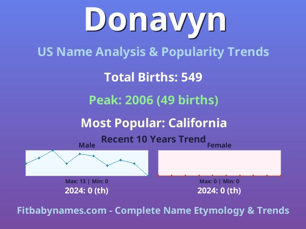 Infographic: Donavyn name meaning, origin, and popularity trends in the United States (US baby name analysis chart)