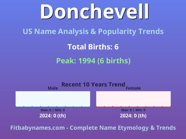 Infographic: Donchevell name meaning, origin, and popularity trends in the United States (US baby name analysis chart)