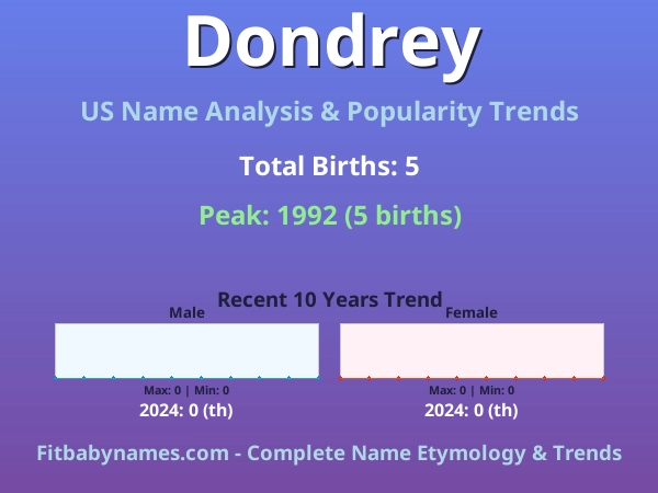 Infographic: Dondrey name meaning, origin, and popularity trends in the United States (US baby name analysis chart)
