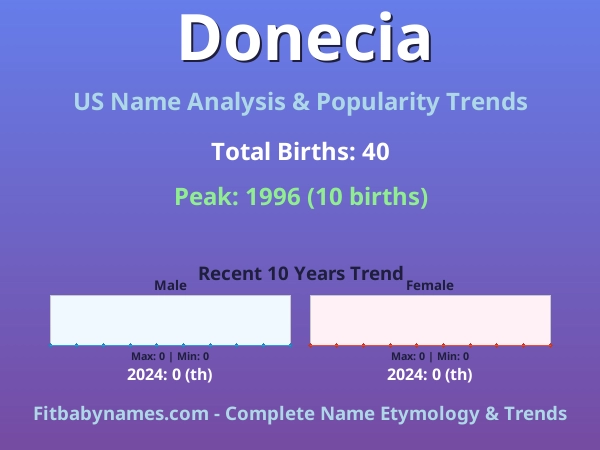 Infographic: Donecia name meaning, origin, and popularity trends in the United States (US baby name analysis chart)