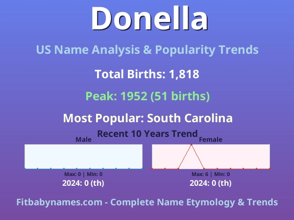 Infographic: Donella name meaning, origin, and popularity trends in the United States (US baby name analysis chart)