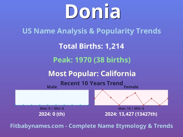 Infographic: Donia name meaning, origin, and popularity trends in the United States (US baby name analysis chart)
