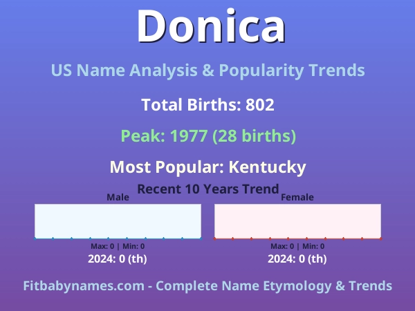 Infographic: Donica name meaning, origin, and popularity trends in the United States (US baby name analysis chart)