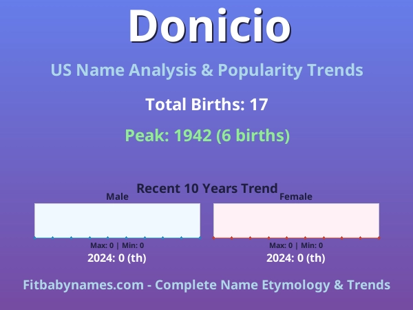 Infographic: Donicio name meaning, origin, and popularity trends in the United States (US baby name analysis chart)