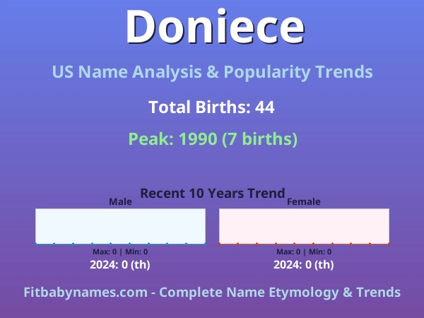 Infographic: Doniece name meaning, origin, and popularity trends in the United States (US baby name analysis chart)
