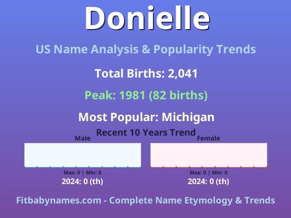 Infographic: Donielle name meaning, origin, and popularity trends in the United States (US baby name analysis chart)
