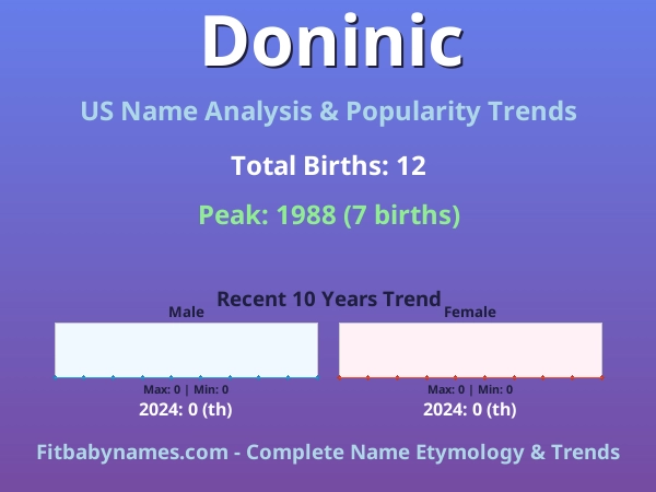 Infographic: Doninic name meaning, origin, and popularity trends in the United States (US baby name analysis chart)