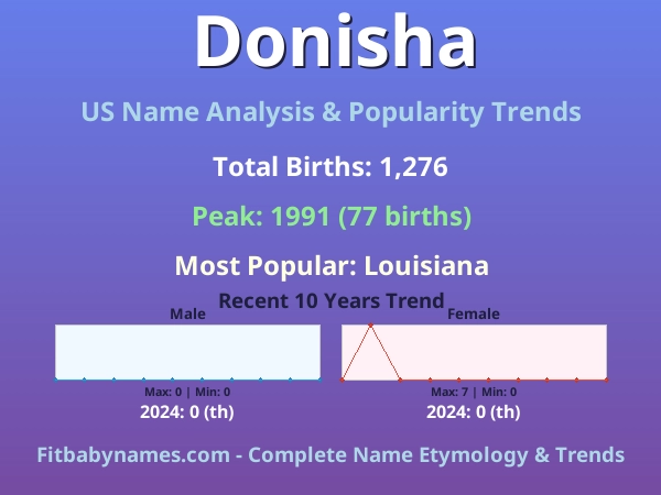 Infographic: Donisha name meaning, origin, and popularity trends in the United States (US baby name analysis chart)