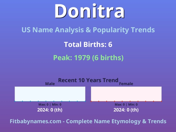 Infographic: Donitra name meaning, origin, and popularity trends in the United States (US baby name analysis chart)