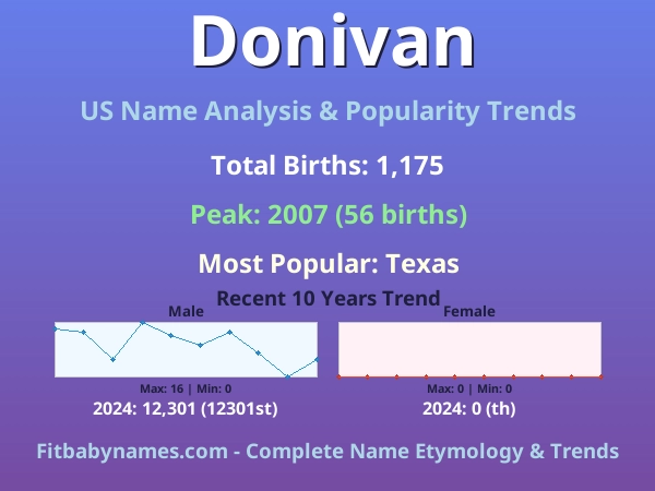 Infographic: Donivan name meaning, origin, and popularity trends in the United States (US baby name analysis chart)