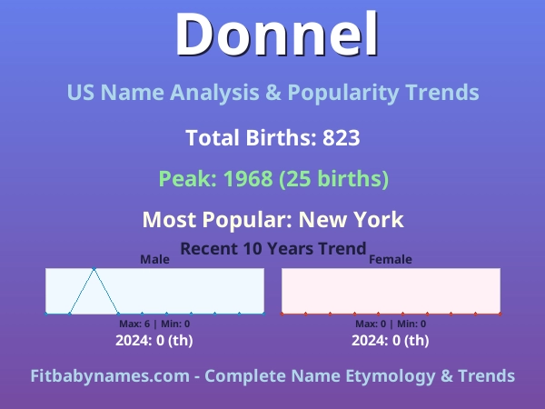 Infographic: Donnel name meaning, origin, and popularity trends in the United States (US baby name analysis chart)