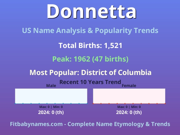 Infographic: Donnetta name meaning, origin, and popularity trends in the United States (US baby name analysis chart)
