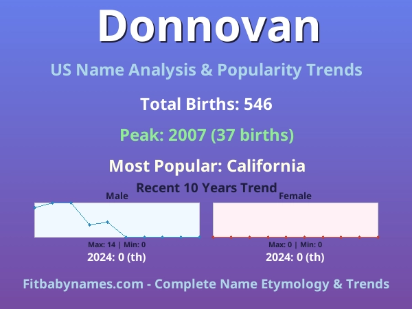 Infographic: Donnovan name meaning, origin, and popularity trends in the United States (US baby name analysis chart)