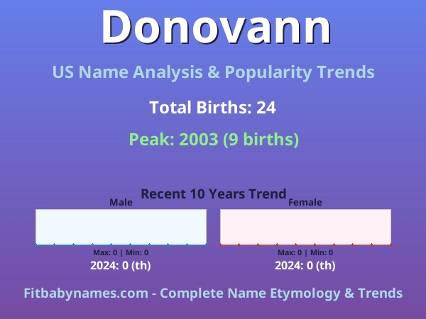Infographic: Donovann name meaning, origin, and popularity trends in the United States (US baby name analysis chart)