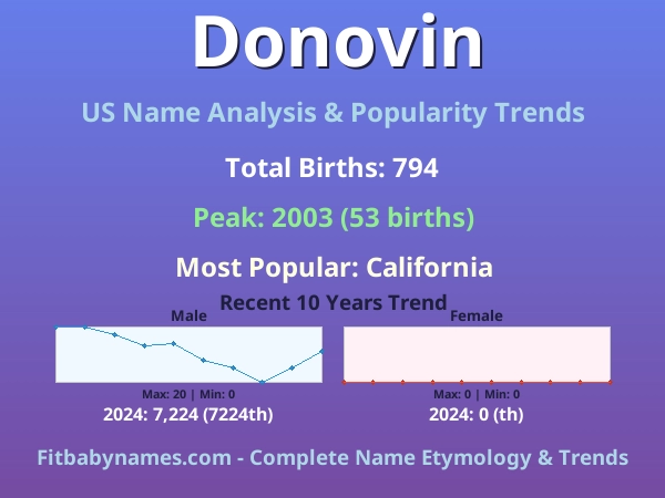 Infographic: Donovin name meaning, origin, and popularity trends in the United States (US baby name analysis chart)