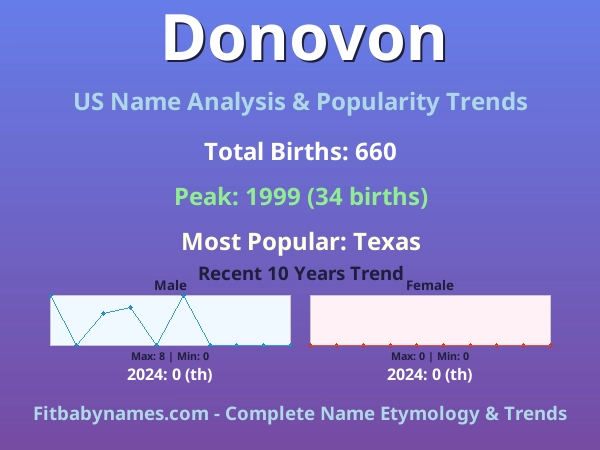 Infographic: Donovon name meaning, origin, and popularity trends in the United States (US baby name analysis chart)