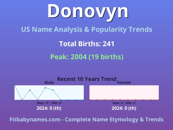 Infographic: Donovyn name meaning, origin, and popularity trends in the United States (US baby name analysis chart)