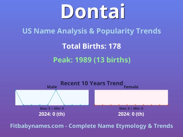Infographic: Dontai name meaning, origin, and popularity trends in the United States (US baby name analysis chart)