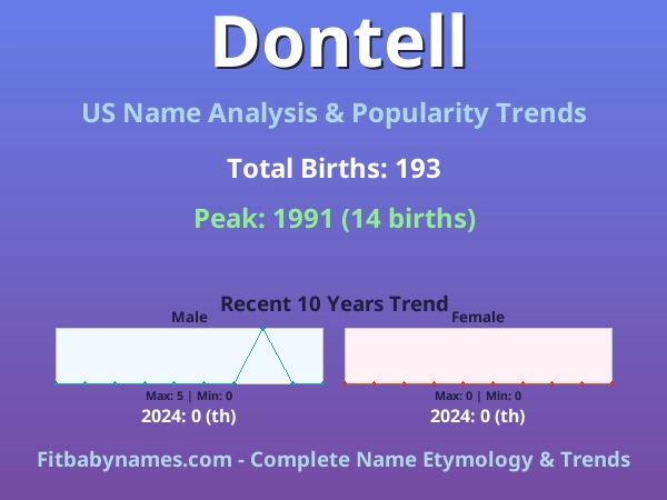 Infographic: Dontell name meaning, origin, and popularity trends in the United States (US baby name analysis chart)