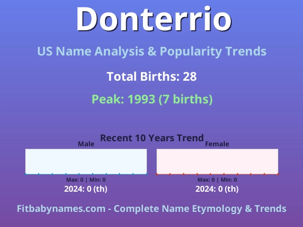 Infographic: Donterrio name meaning, origin, and popularity trends in the United States (US baby name analysis chart)