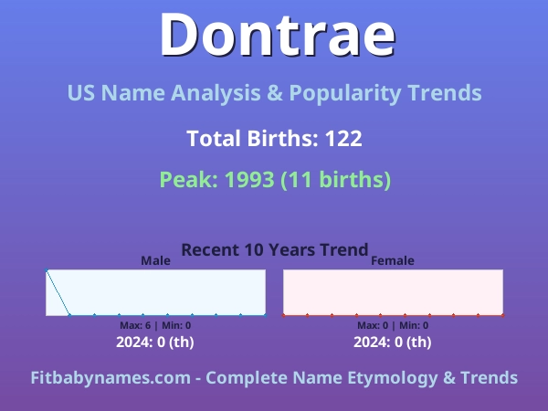 Infographic: Dontrae name meaning, origin, and popularity trends in the United States (US baby name analysis chart)