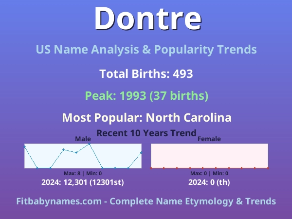 Infographic: Dontre name meaning, origin, and popularity trends in the United States (US baby name analysis chart)