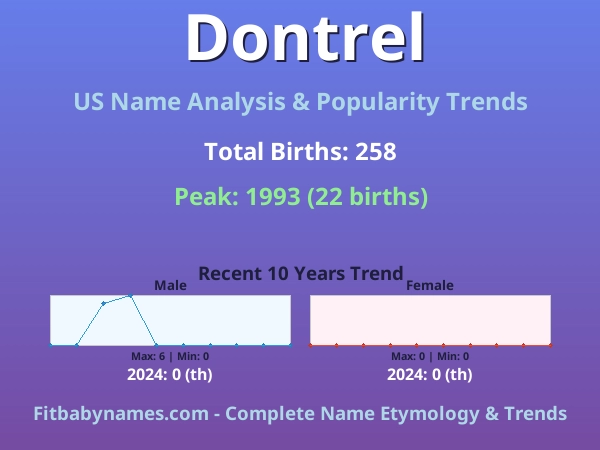 Infographic: Dontrel name meaning, origin, and popularity trends in the United States (US baby name analysis chart)