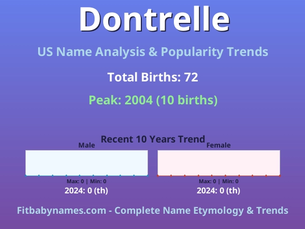 Infographic: Dontrelle name meaning, origin, and popularity trends in the United States (US baby name analysis chart)