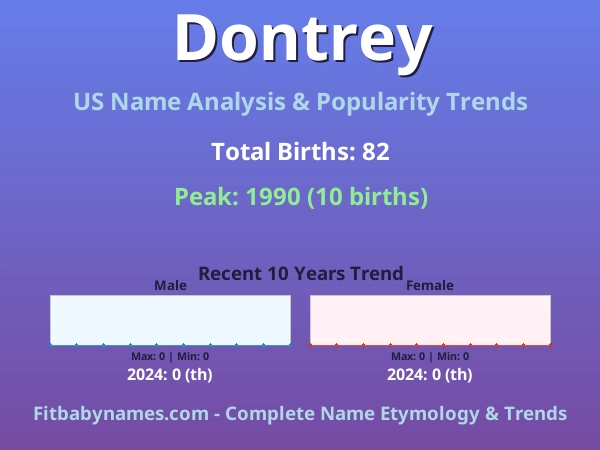 Infographic: Dontrey name meaning, origin, and popularity trends in the United States (US baby name analysis chart)