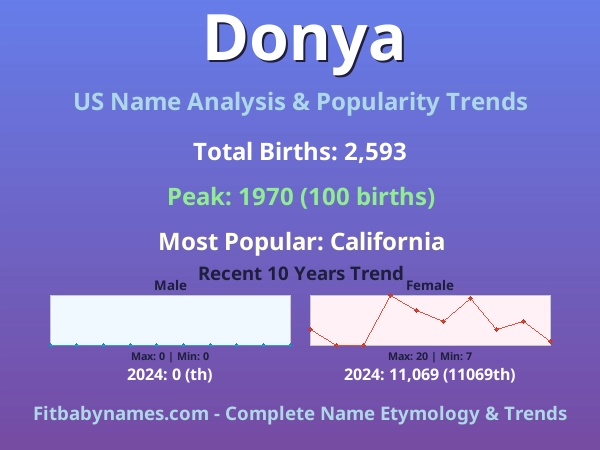 Infographic: Donya name meaning, origin, and popularity trends in the United States (US baby name analysis chart)