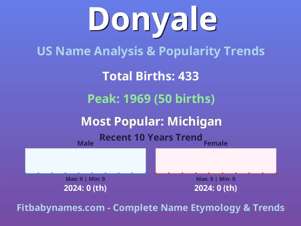 Infographic: Donyale name meaning, origin, and popularity trends in the United States (US baby name analysis chart)