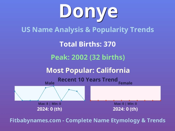 Infographic: Donye name meaning, origin, and popularity trends in the United States (US baby name analysis chart)