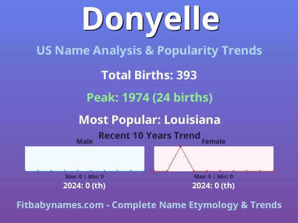 Infographic: Donyelle name meaning, origin, and popularity trends in the United States (US baby name analysis chart)