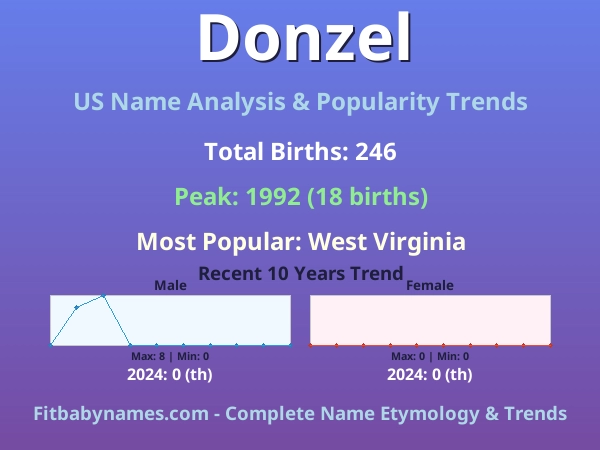 Infographic: Donzel name meaning, origin, and popularity trends in the United States (US baby name analysis chart)