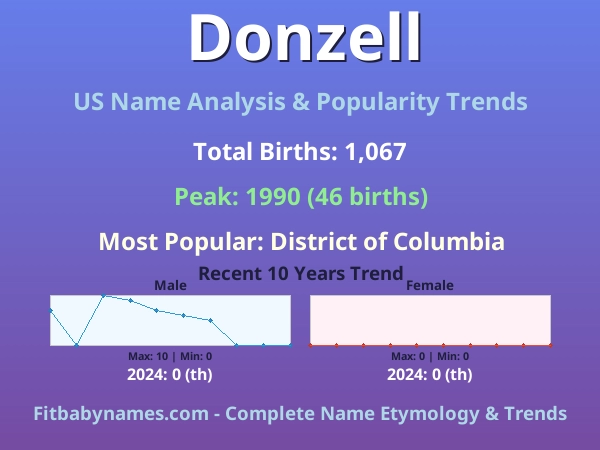 Infographic: Donzell name meaning, origin, and popularity trends in the United States (US baby name analysis chart)