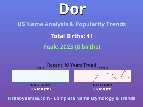 Infographic: Dor name meaning, origin, and popularity trends in the United States (US baby name analysis chart)