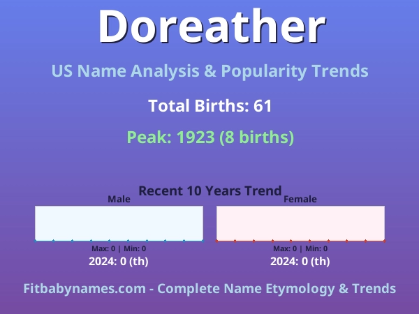 Infographic: Doreather name meaning, origin, and popularity trends in the United States (US baby name analysis chart)