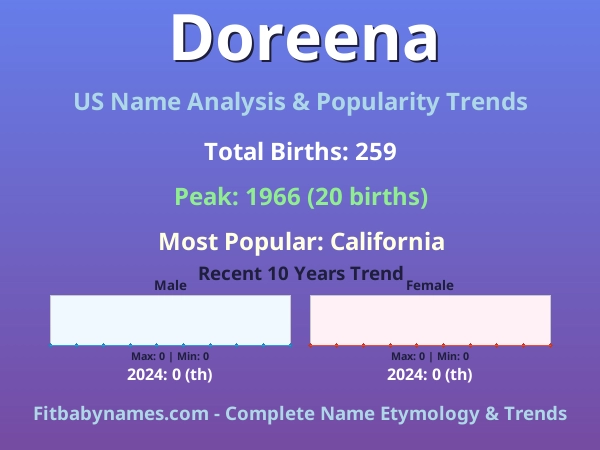 Infographic: Doreena name meaning, origin, and popularity trends in the United States (US baby name analysis chart)