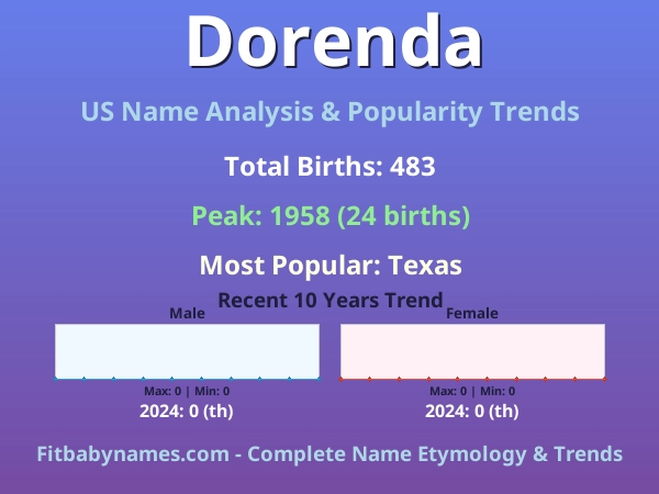Infographic: Dorenda name meaning, origin, and popularity trends in the United States (US baby name analysis chart)