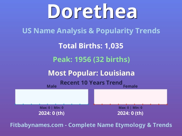 Infographic: Dorethea name meaning, origin, and popularity trends in the United States (US baby name analysis chart)