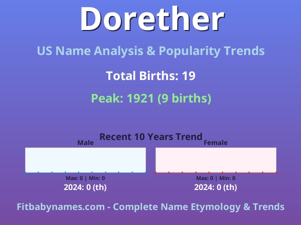 Infographic: Dorether name meaning, origin, and popularity trends in the United States (US baby name analysis chart)