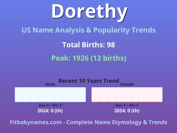 Infographic: Dorethy name meaning, origin, and popularity trends in the United States (US baby name analysis chart)