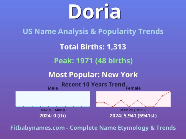 Infographic: Doria name meaning, origin, and popularity trends in the United States (US baby name analysis chart)