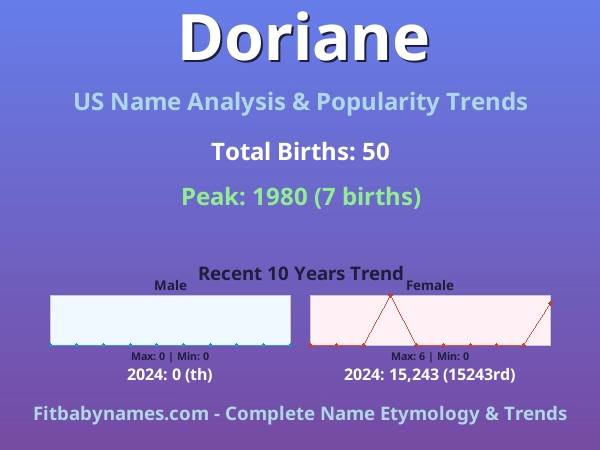 Infographic: Doriane name meaning, origin, and popularity trends in the United States (US baby name analysis chart)
