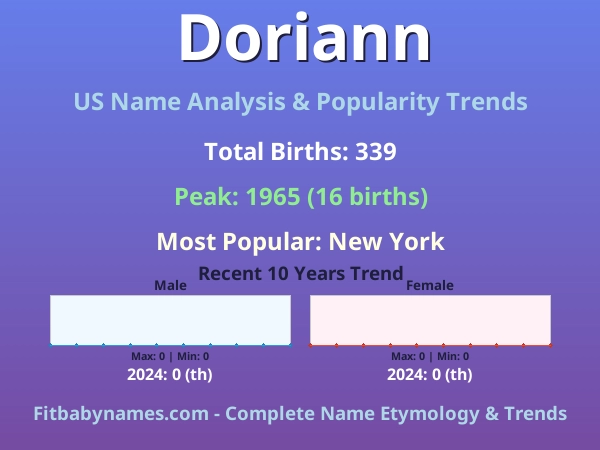 Infographic: Doriann name meaning, origin, and popularity trends in the United States (US baby name analysis chart)