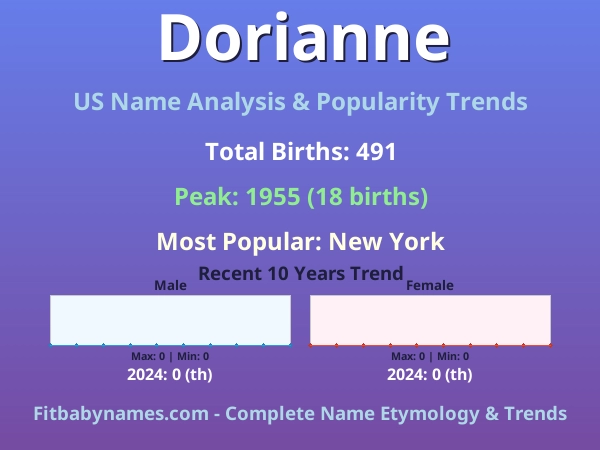 Infographic: Dorianne name meaning, origin, and popularity trends in the United States (US baby name analysis chart)