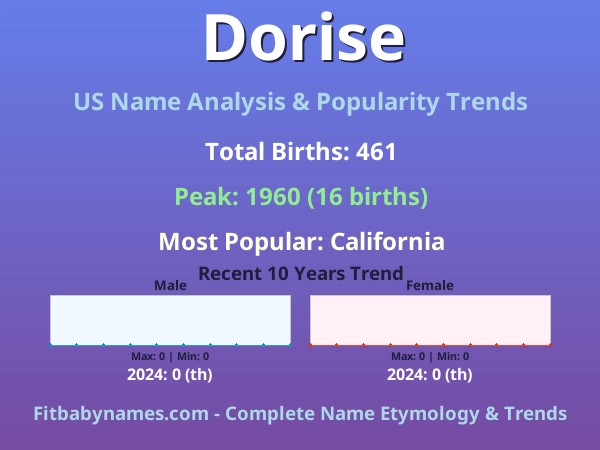 Infographic: Dorise name meaning, origin, and popularity trends in the United States (US baby name analysis chart)
