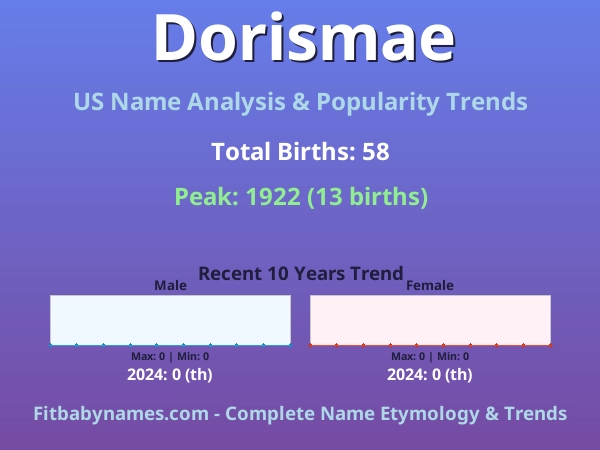 Infographic: Dorismae name meaning, origin, and popularity trends in the United States (US baby name analysis chart)
